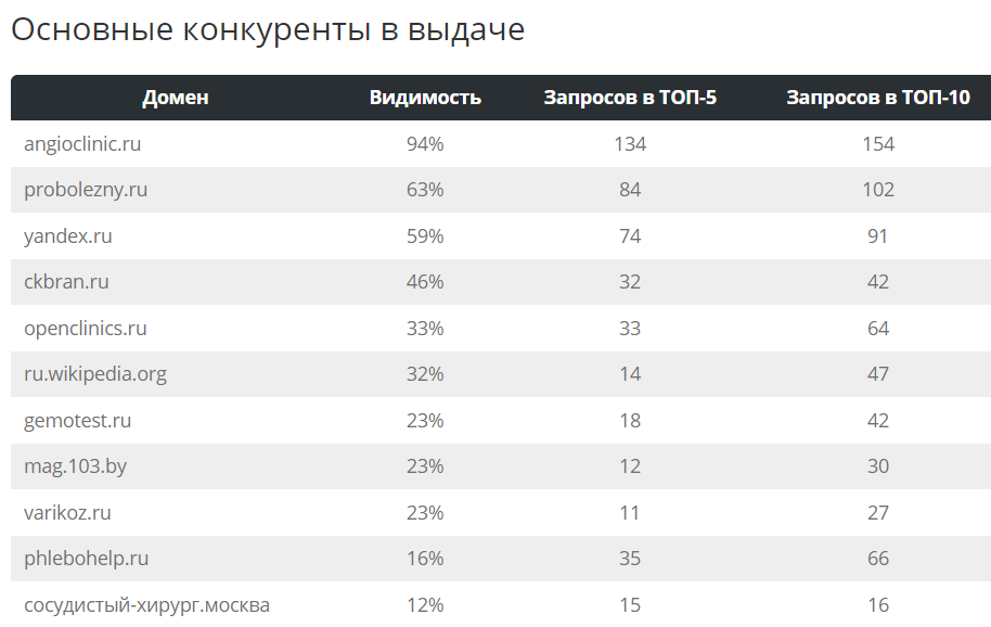 *Данные представлены из инструмента https://tools.pixelplus.ru/tools/vidimost