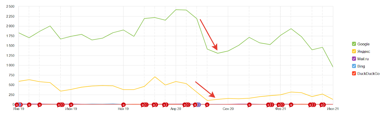 *Если не учесть SEO при обновлении сайта, то бывает так