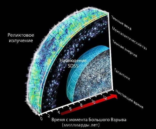 Из любой выбранной мировой точки отсчёта наблюдаемая вселенная выглядит одинаково. Реликтовое излучение (поверхность последнего рассеяния) - предел того, что можно увидеть.