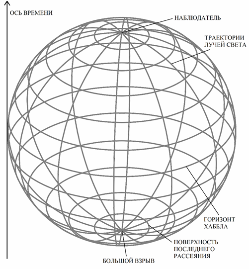 Наша модель 3-сферы наблюдаемой вселенной в трёх измерениях (двух пространственных и одном временном)