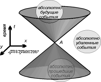 Световые конусы в пространстве Минковского.