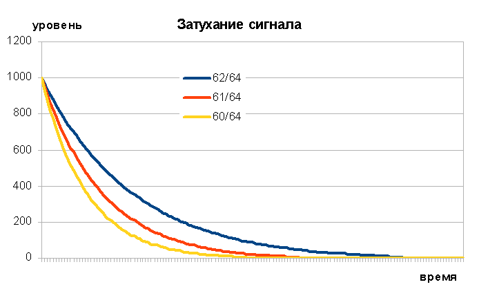 Длительность звучания разных гармоник