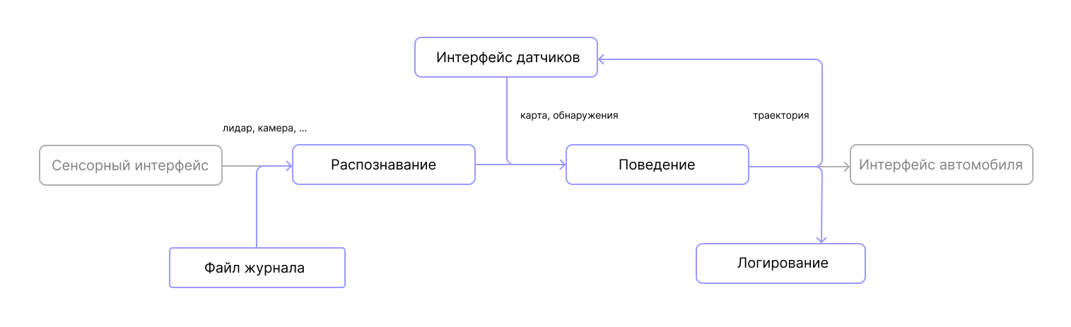 Модифицированная диаграмма архитектуры, объединяющая части воспроизводящей и синтетической симуляции