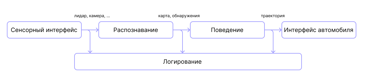 Упрощенная схема архитектуры автономного транспортного средства