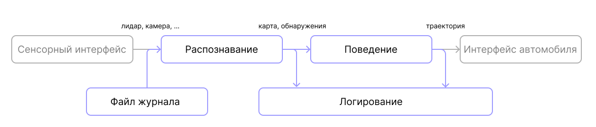 Модифицированная схема архитектуры автономного транспортного средства