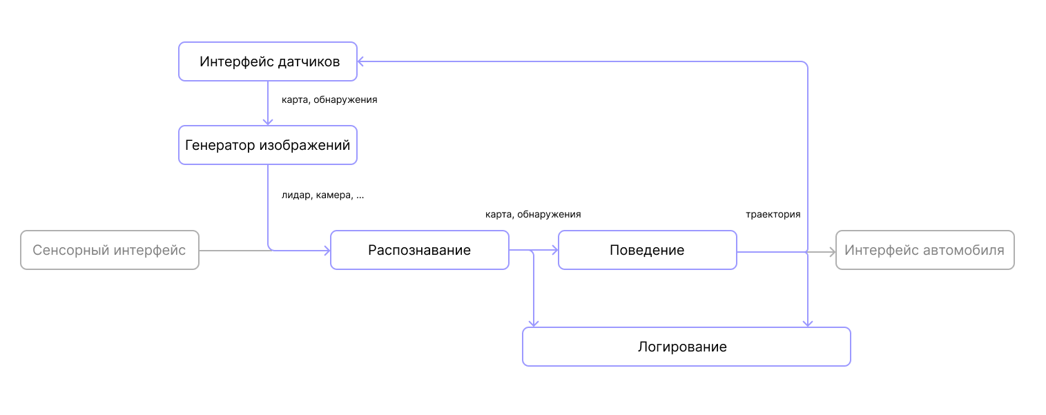 Модифицированная схема архитектуры для запуска синтетического моделирования с использованием сгенерированных датчиков