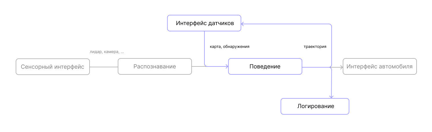 Модифицированная схема архитектуры для выполнения синтетической симуляции с генерируемыми агентами