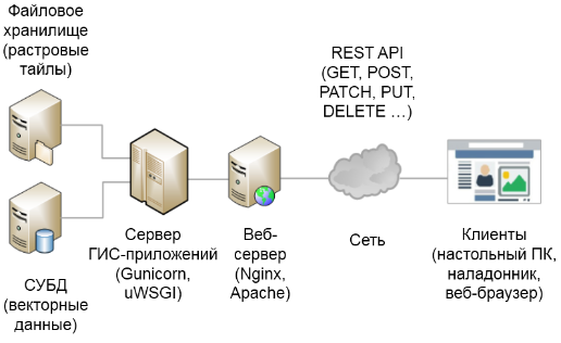 Рисунок – 1. Архитектура проекта