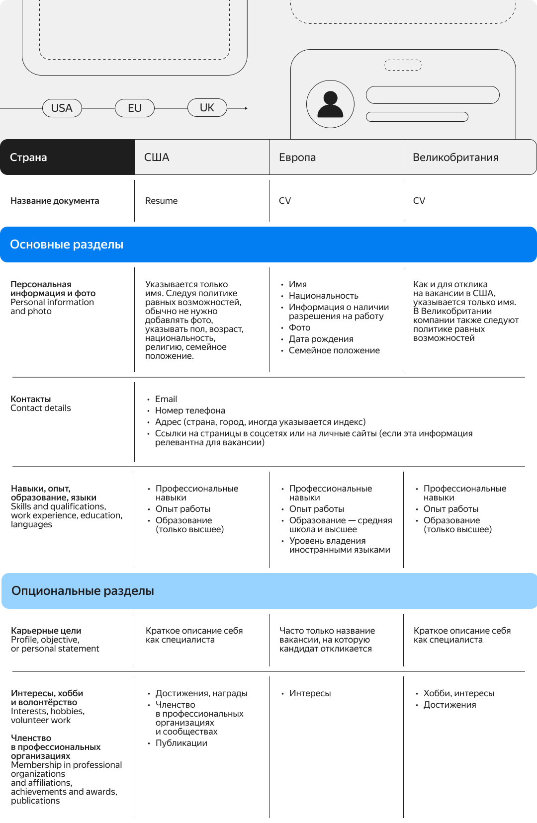 Требования к resume и CV в США, Европе и Великобритании