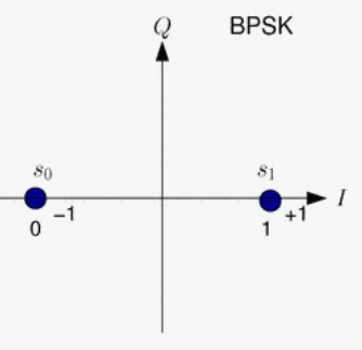 идеальное сигнальное созвездие BPSK модуляции