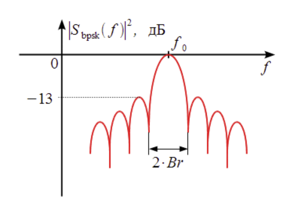 Спектр BPSK сигнала