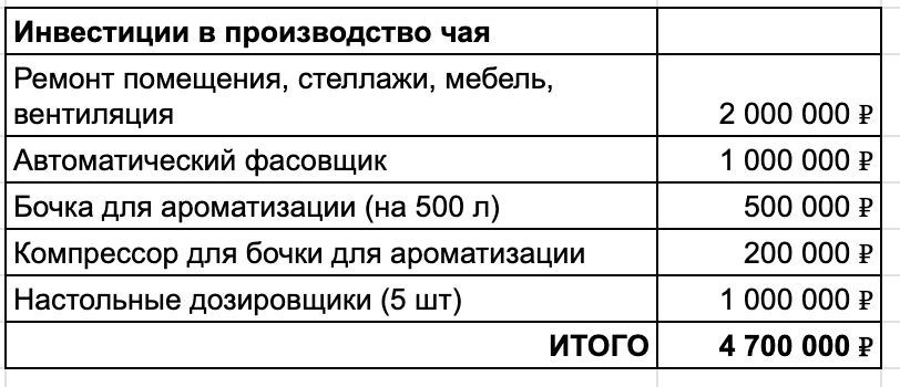 При желании можно обойтись без фасовщика или дозировщика, а ремонт сделать экономно. Тогда стартовые вложения можно уложить в 1,5 млн. 