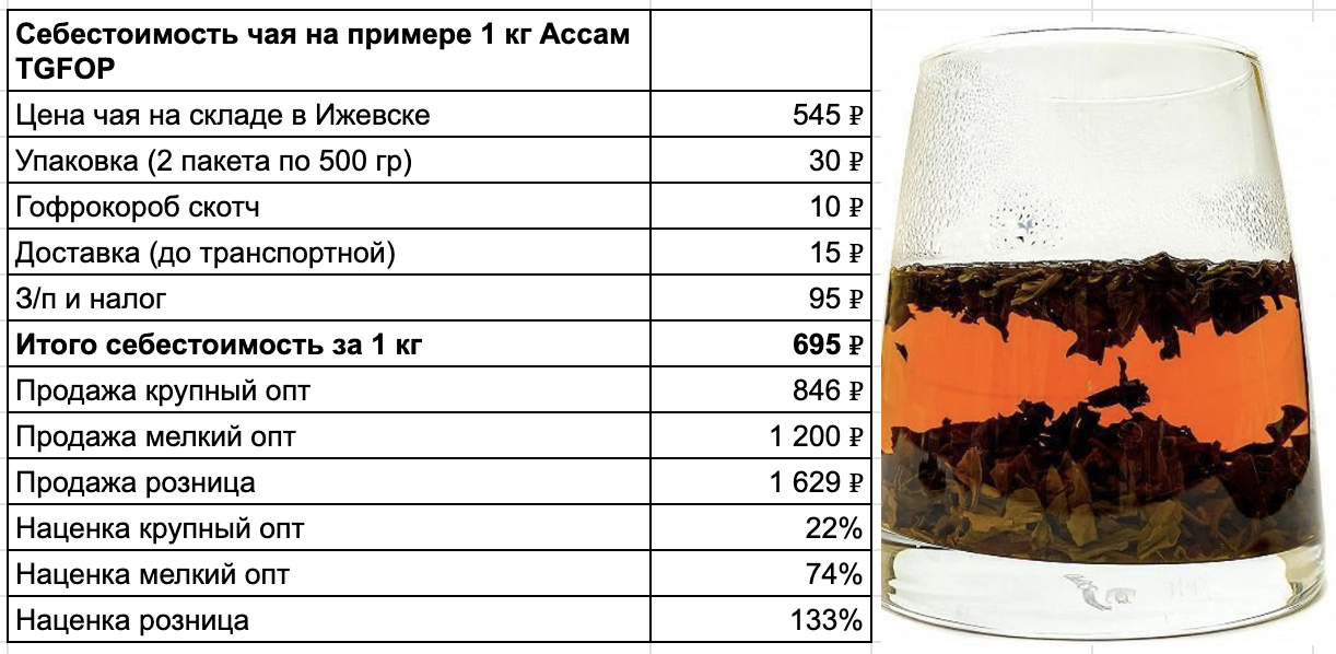 Купажированный и ароматизированный чай продавать выгоднее. 