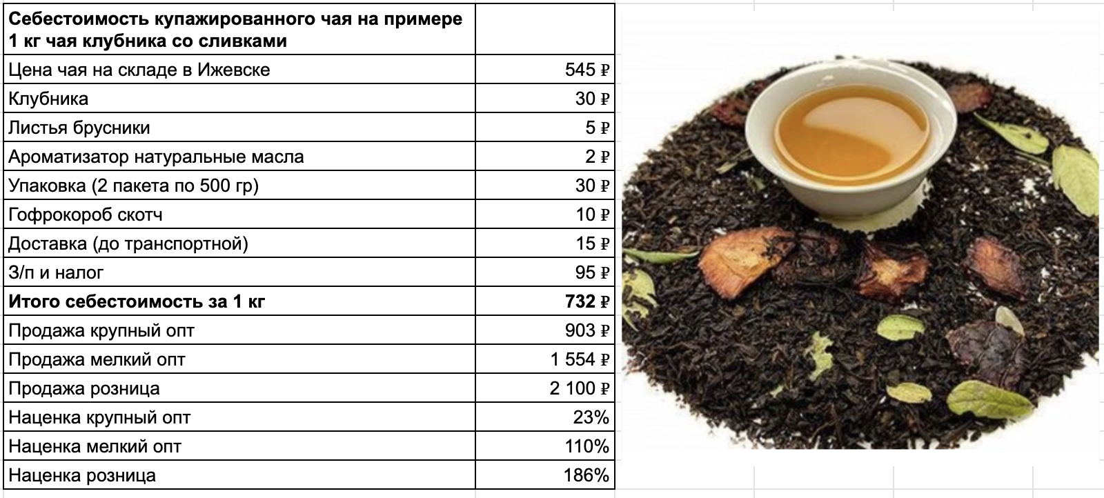 Себестоимость зеленого, белого, или улуна будет выглядеть похожим образом. 