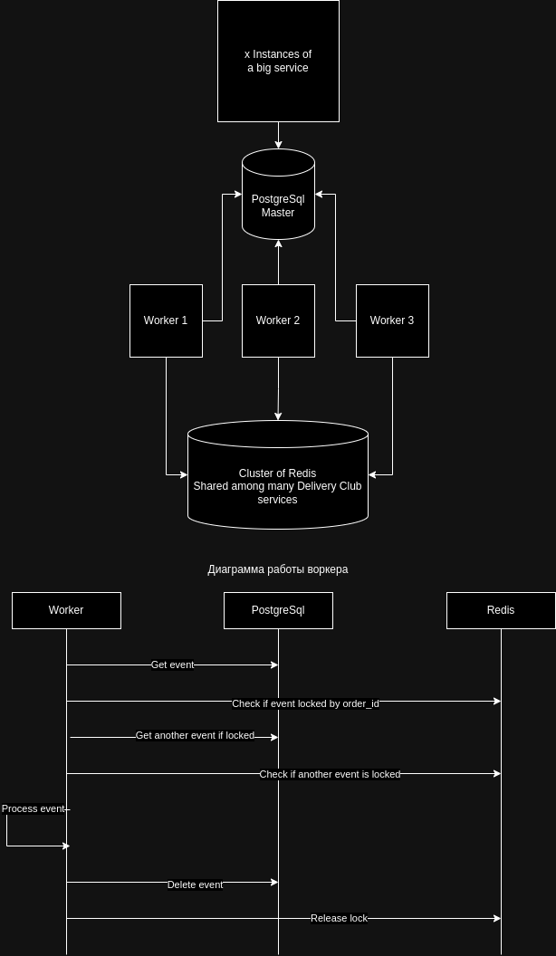 Схема и диаграмма работы воркера