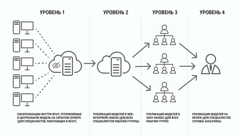 Рис. 1. Схема формирования сводных 3D-моделей согласно методике Autodesk