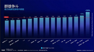 Intel сама признаёт, что Core Ultra 9 285K будет слабее Core i9-14900K. Как минимум в играх новый CPU чуточку медленнее