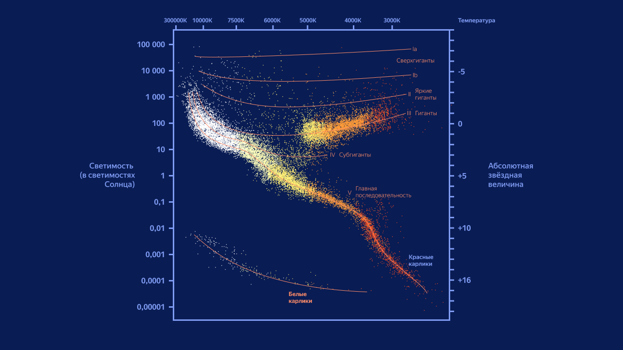 Главная последовательность, диагональная линия на диаграмме, содержит звёзды на наиболее продолжительной стадии их эволюции — термоядерного горения водорода. Красные карлики расположены в области, где температура составляет ~2700–3500K, а светимость — 1/10–1/1000 от Солнечной