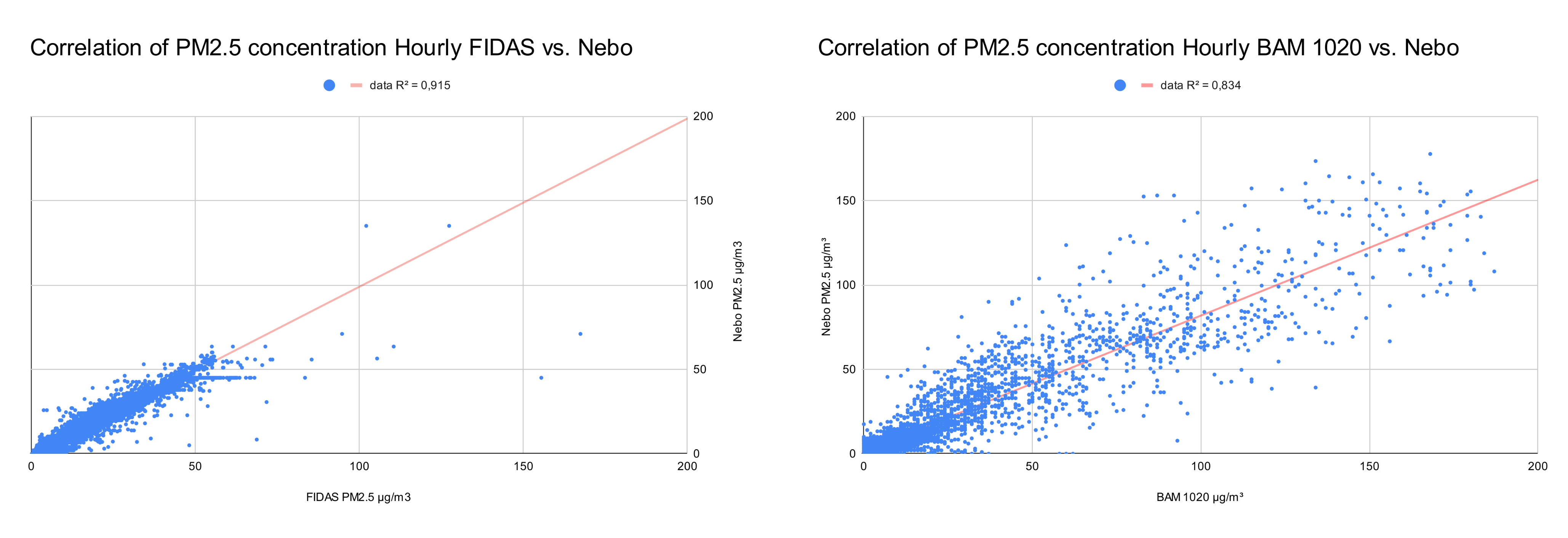 Корреляция концентрации PM2.5 почасовая между Fidas 200 и Nebo | BAM 1020 и Nebo