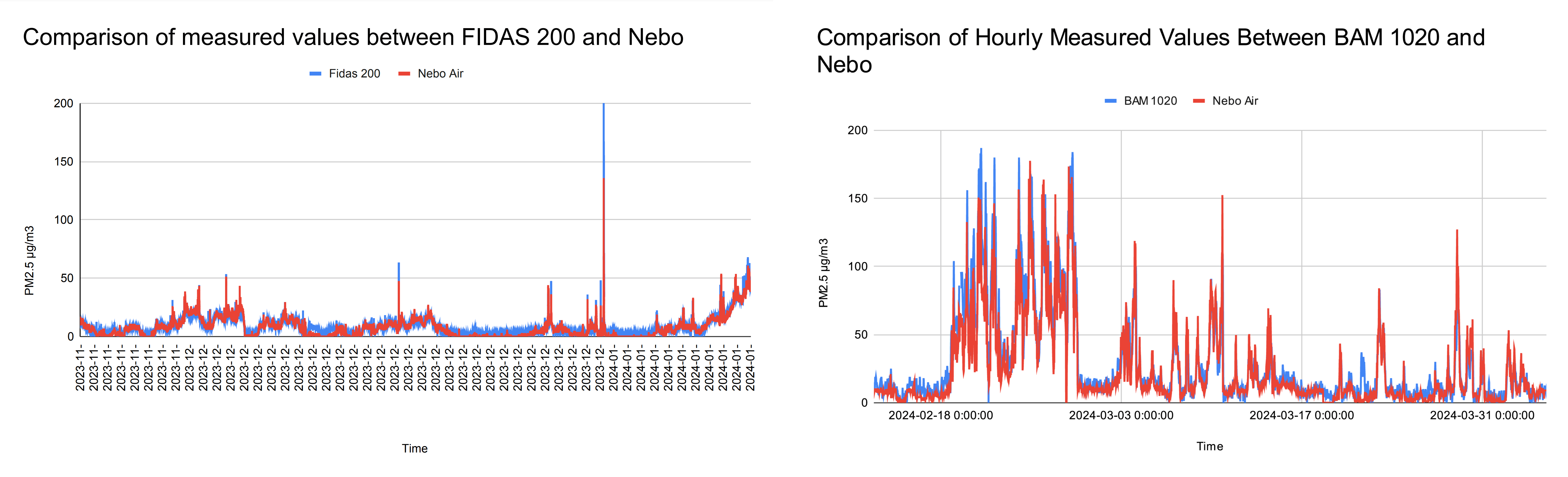 Сравнение почасовых значений между Fidas 200 и Nebo | BAM 1020 и Nebo