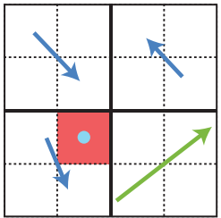 Доминирующие векторы скоростей в тайле. Зеленым показан доминирующий вектор скорости среди соседних тайлов  