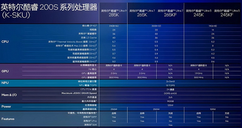 Все параметры новых процессоров Intel Core Ultra 200 слили в Сеть за два дня до анонса