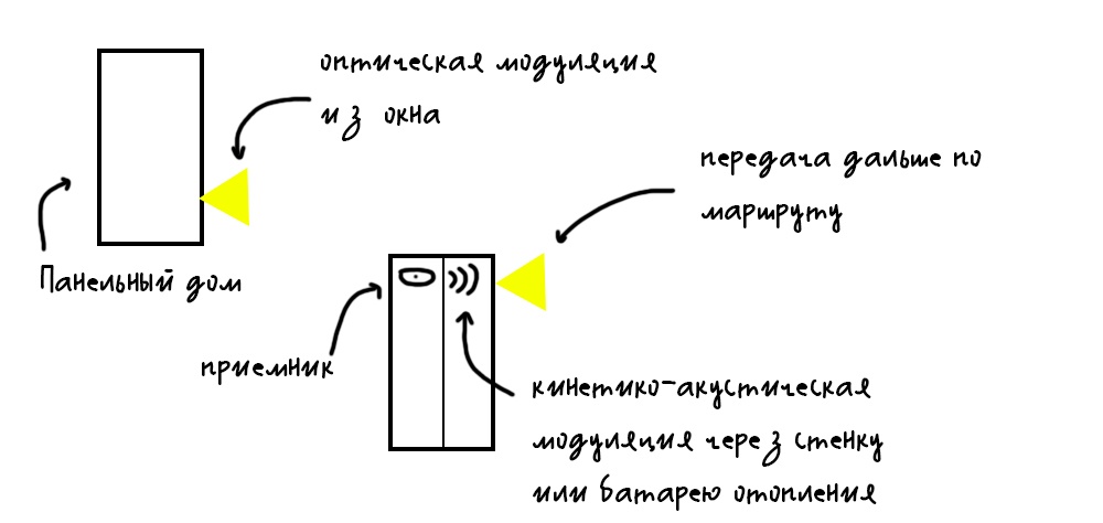 Упрощенная схема P2P маршрутизации через соседей