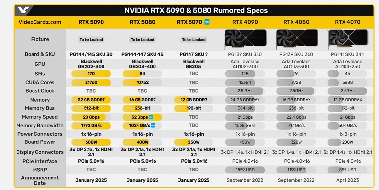 GeForce RTX 5070 будет иметь всего 12 ГБ памяти, зато RTX 5080 получит память с частотой 32 ГГц