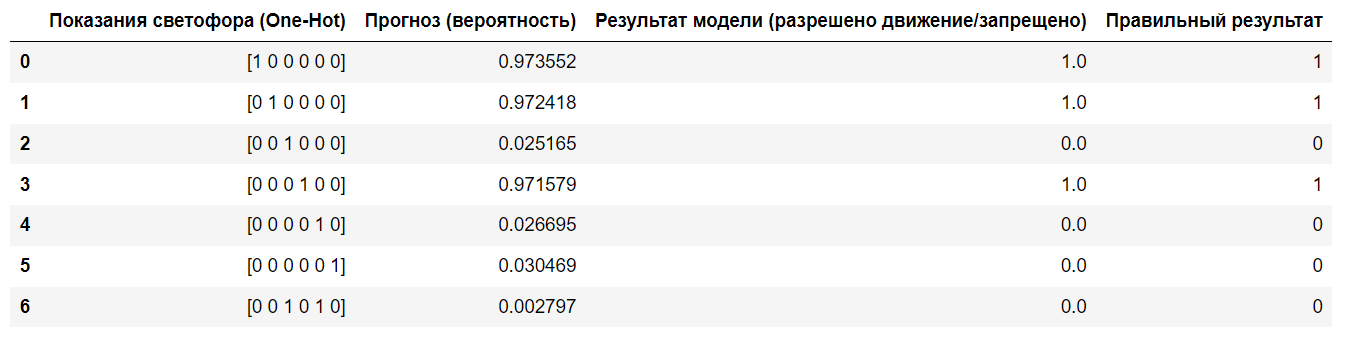 Нейронная сеть учится понимать сигналы светофора - 6