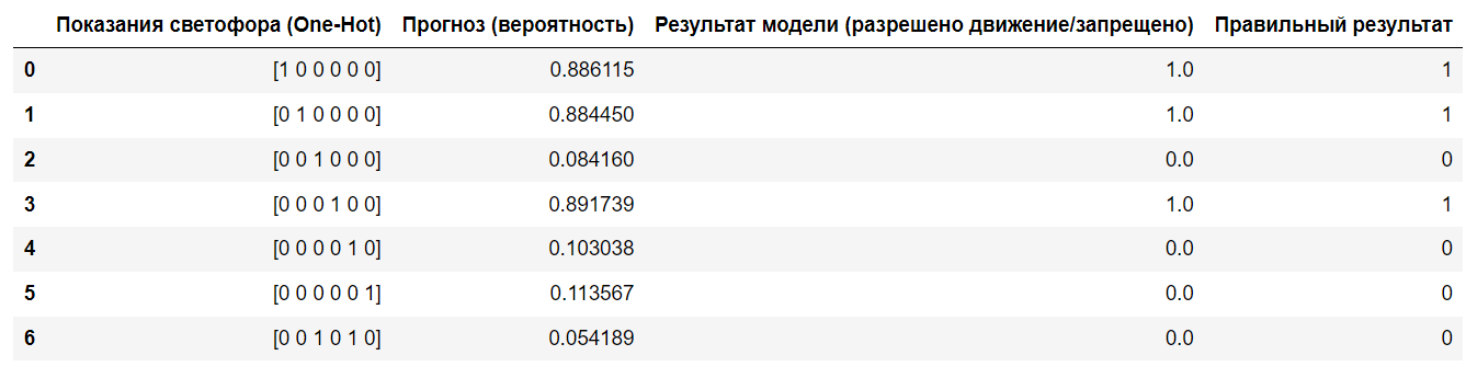 Нейронная сеть учится понимать сигналы светофора - 8