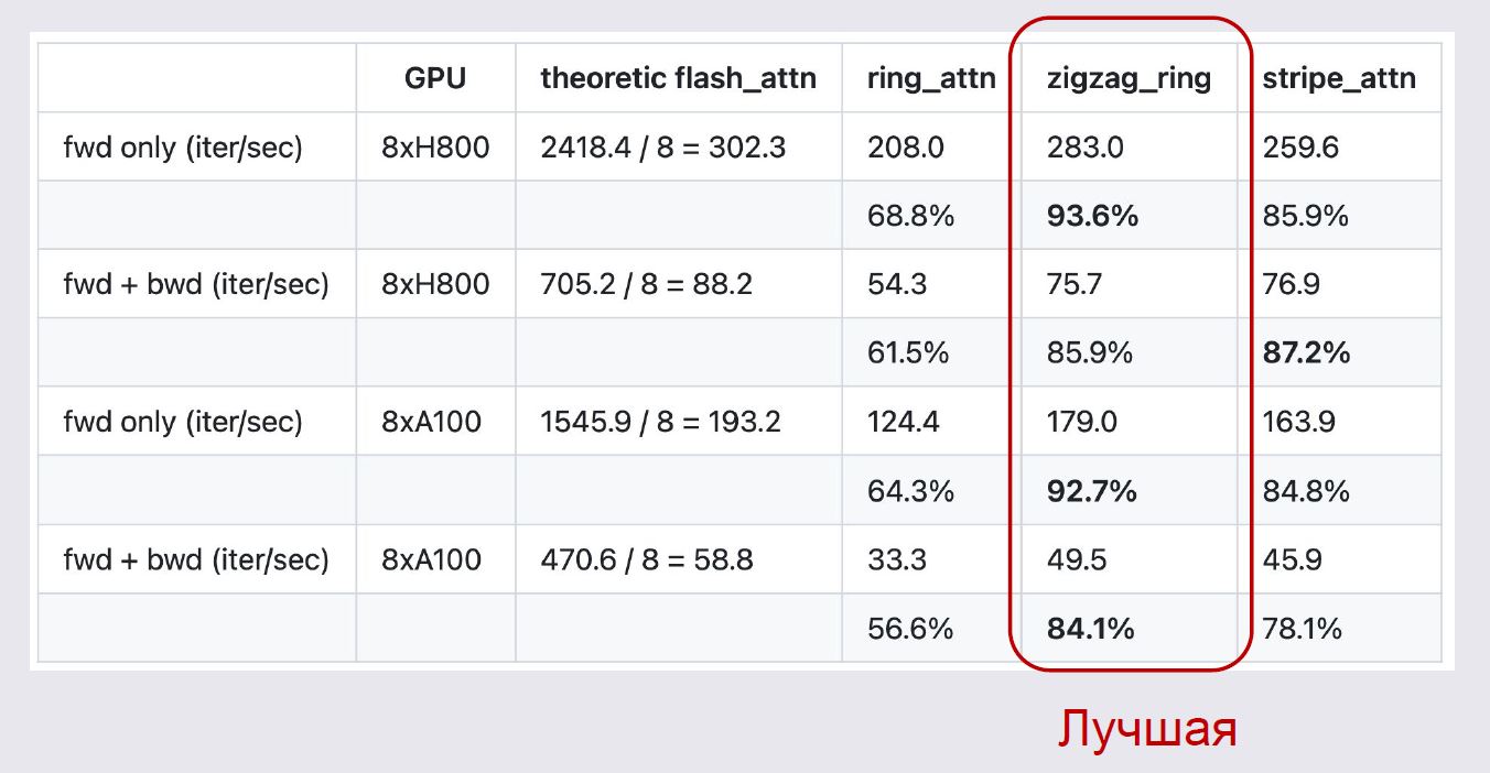 Обучение GigaChat с контекстом в сотни тысяч токенов - 19