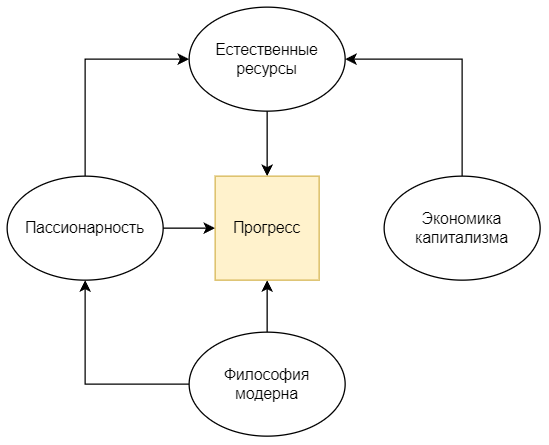 Овалами указаны факторы, стрелки - то, на что они повлияли.