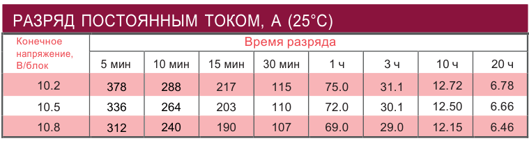 Тест AGM аккумулятора 133 Ач Ventura GPL 12-120 - 7