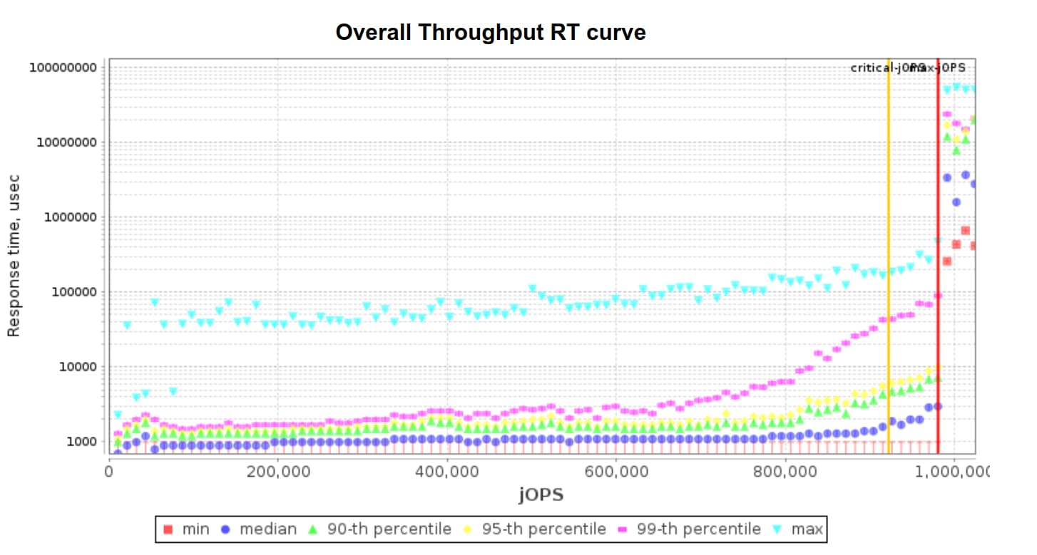  Результаты теста SPECjbb2015-MultiJVM для AMD EPYC 9965. 