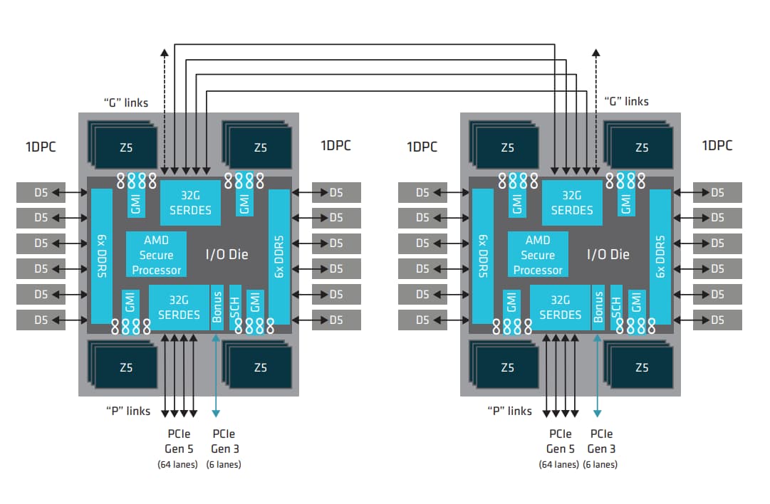 Реализация межпроцессорной связи в двухсокетной системе на базе EPYC Turin.