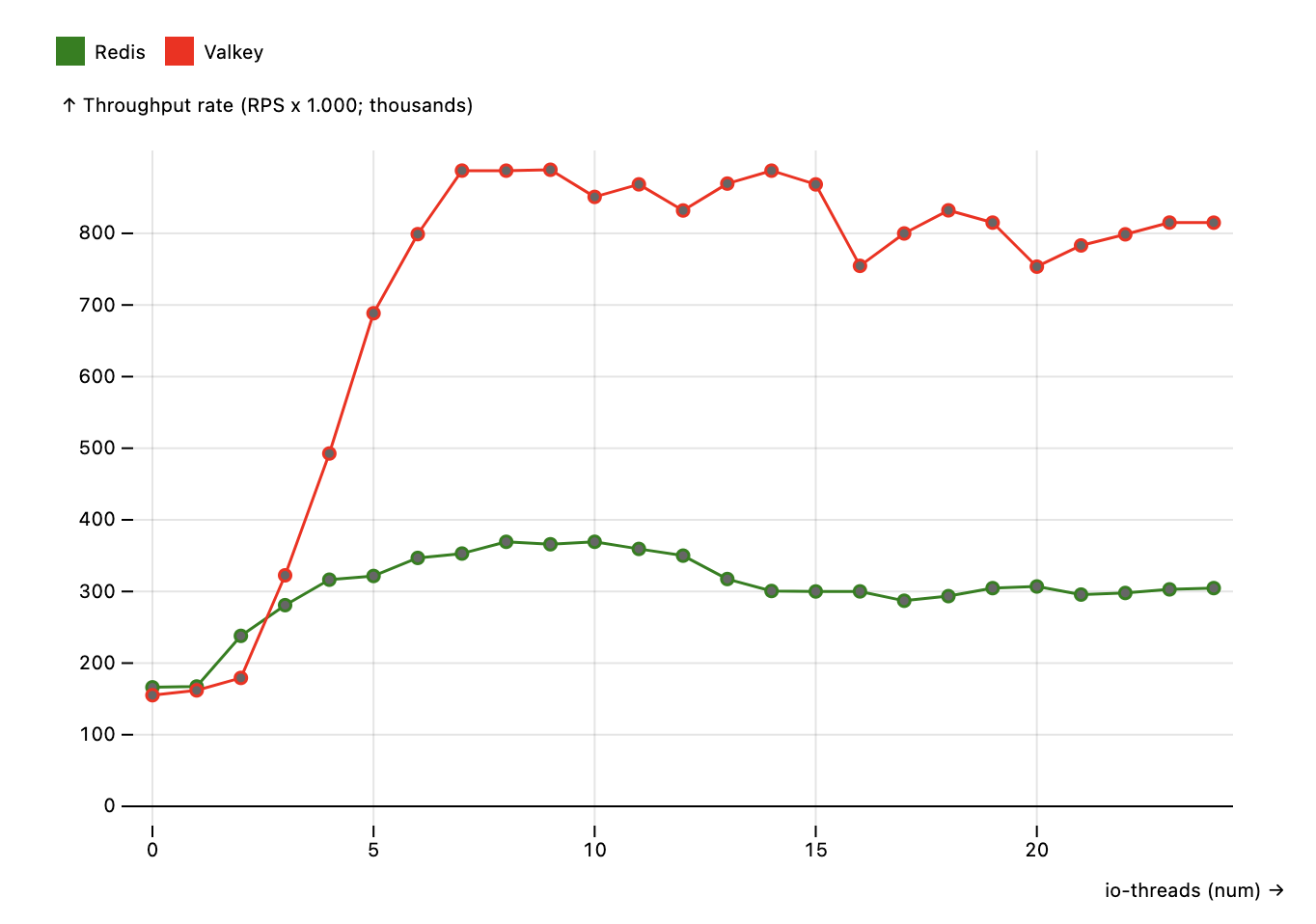 Valkey: пропускная способность