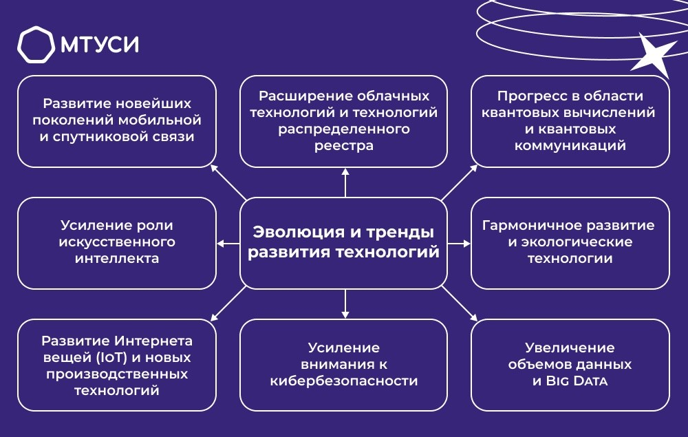 Рисунок 2. Эволюция и тренды развития технологий