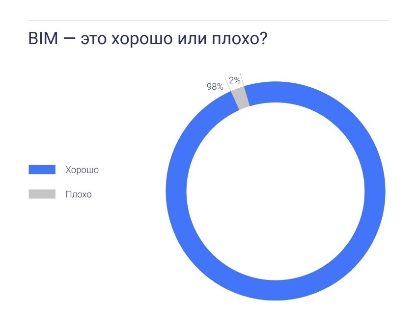 Источник: https://pro-tim.ru/blog/bim-eto-khorosho-ili-plokho