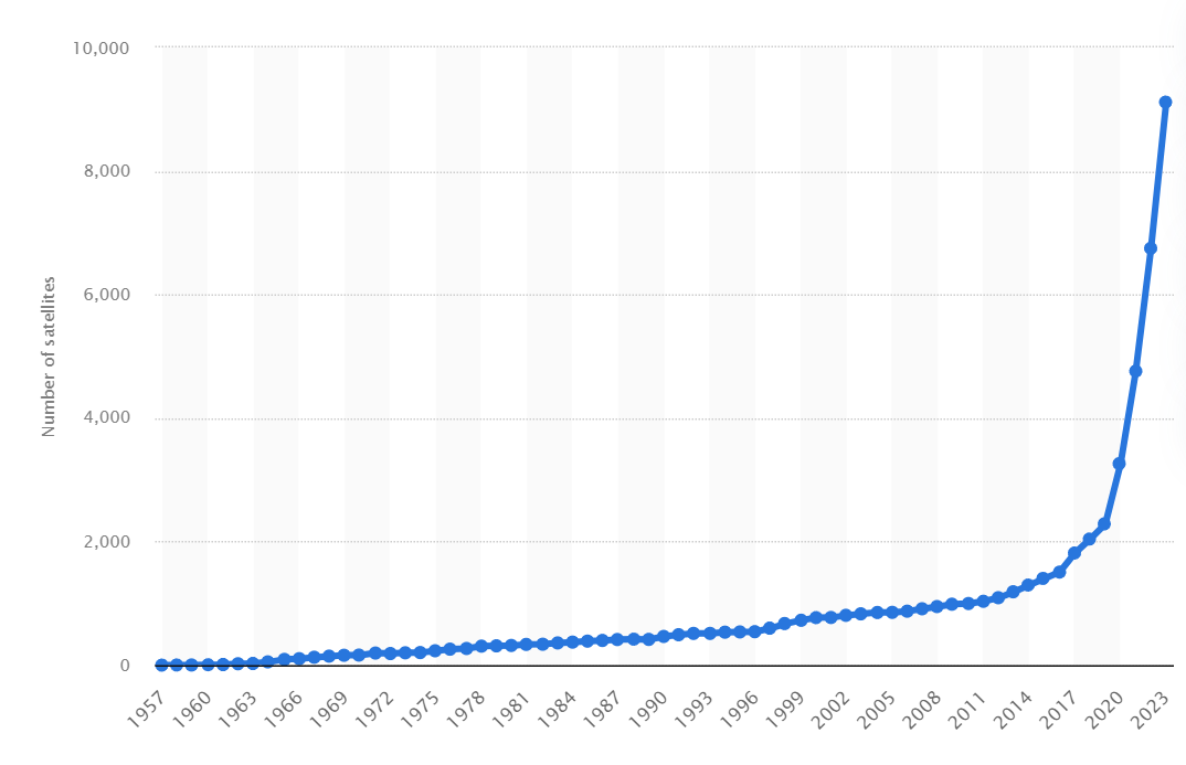 Количество спутников, выведенных на орбиту с 1957 по 2023 годы