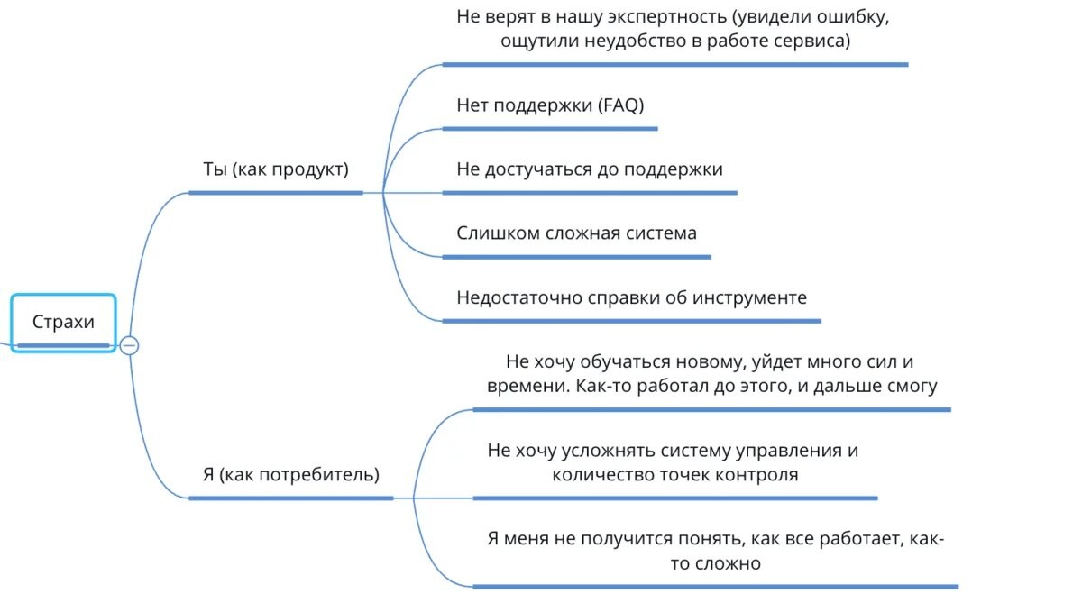 Страхи потребителя относительно себя и относительно продукта (или продавца)