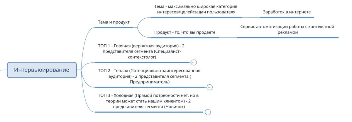 Интервью — это энергозатратное мероприятие. У меня одна такая беседа с представителем целевой аудитории занимает 30-120 минут, в зависимости от того, что именно я упаковываю, и как складывается разговор с каждым конкретным респондентом.