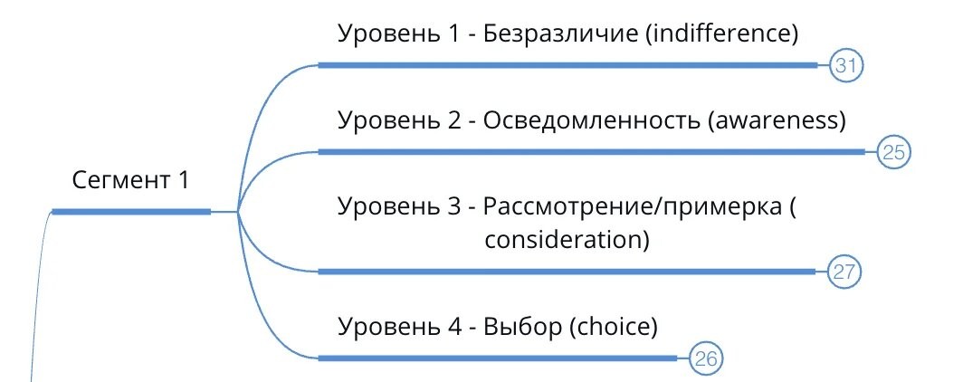 Распределение ЦА по уровням осознанности. Свёрнутая ментальная карта