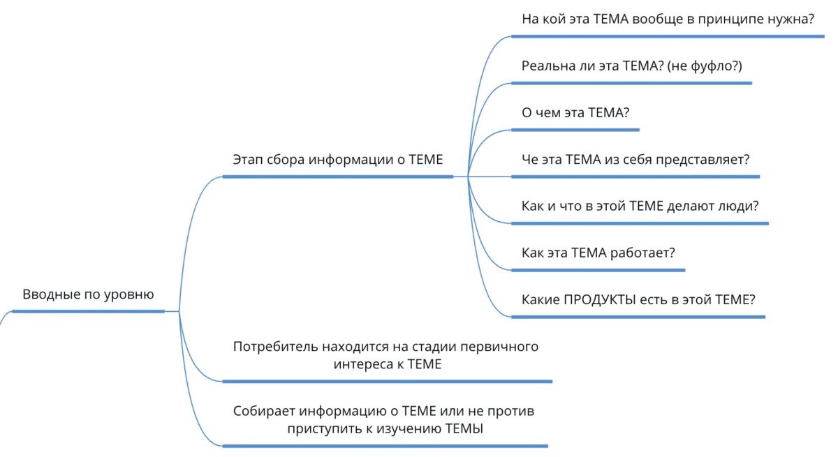 Видишь, что ТЕМА написана заглавными буквами? Так это специально. Пожалуйста, не путай тему и продукт, это очень важно.