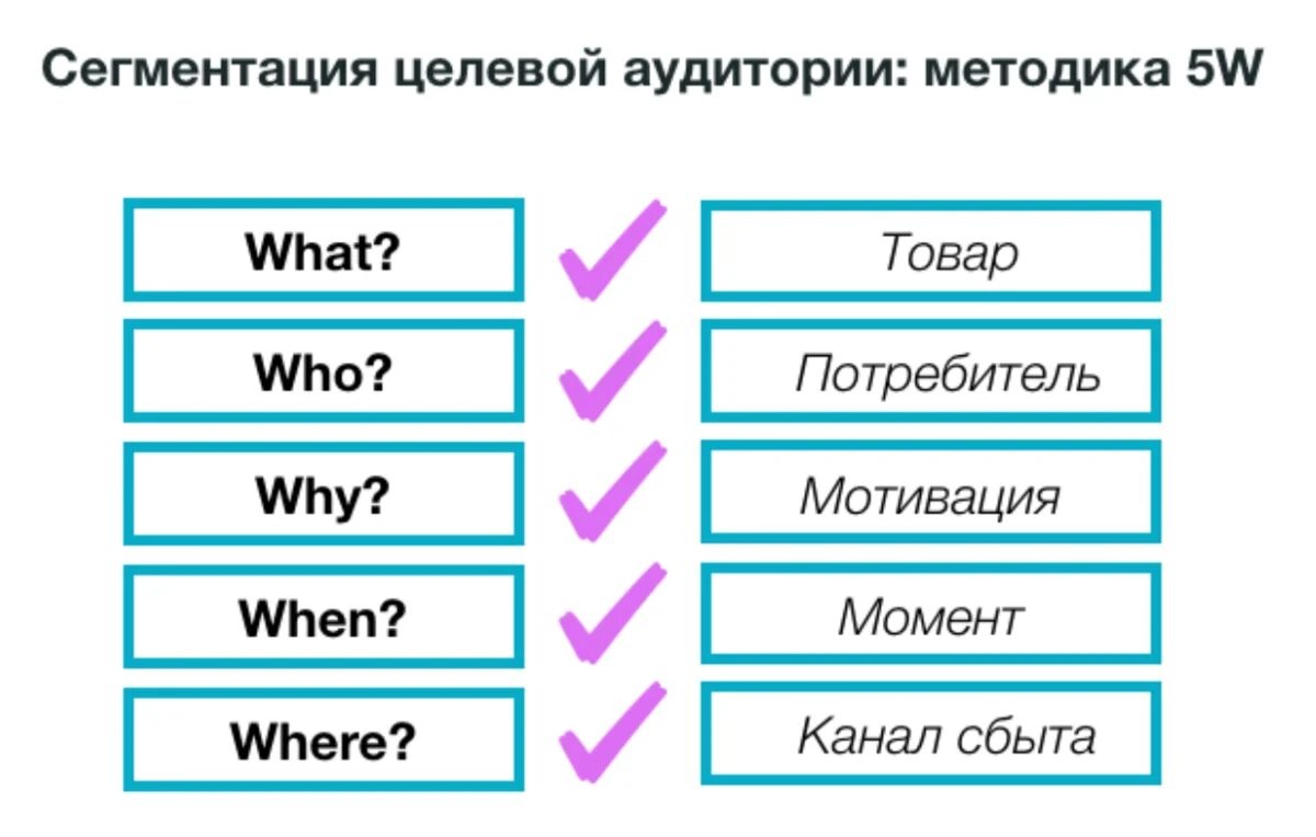 Методика Марка Шеррингтона «5W»