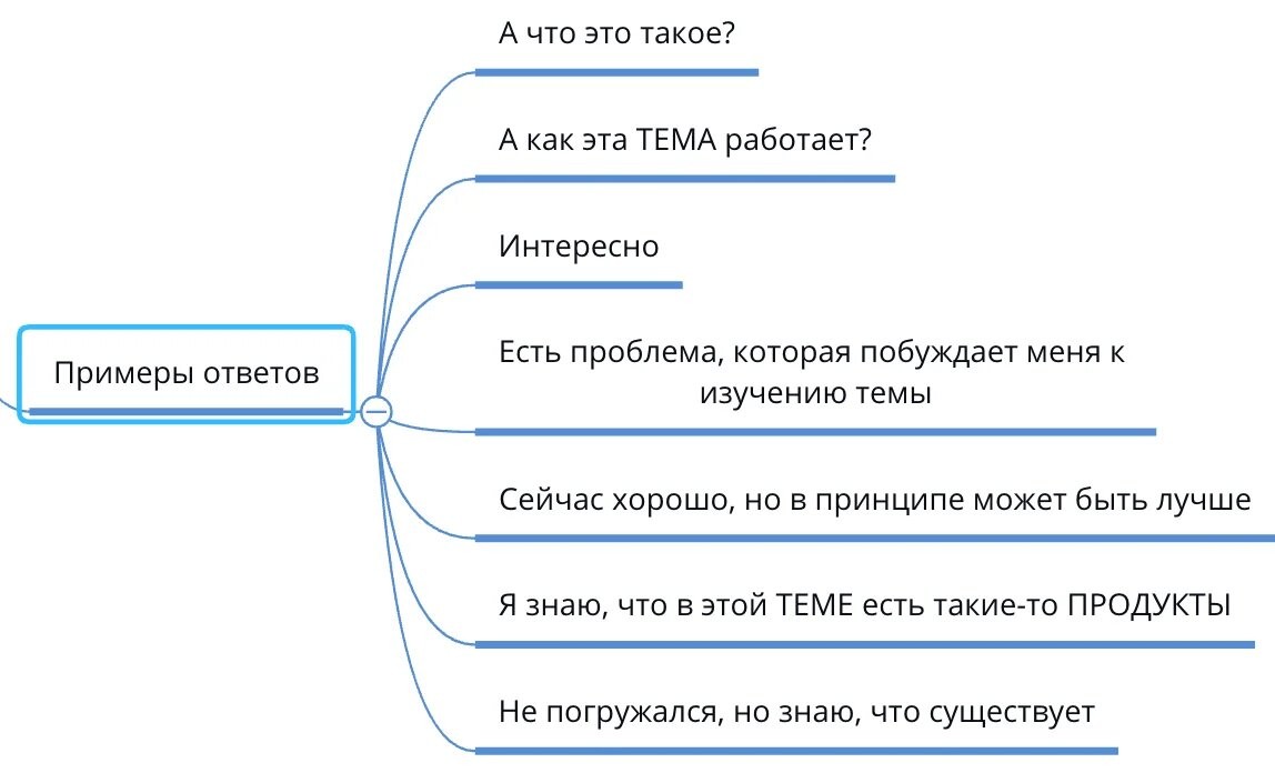 Эти ответы помогут понять, что человек находится на уровне осведомлённости.