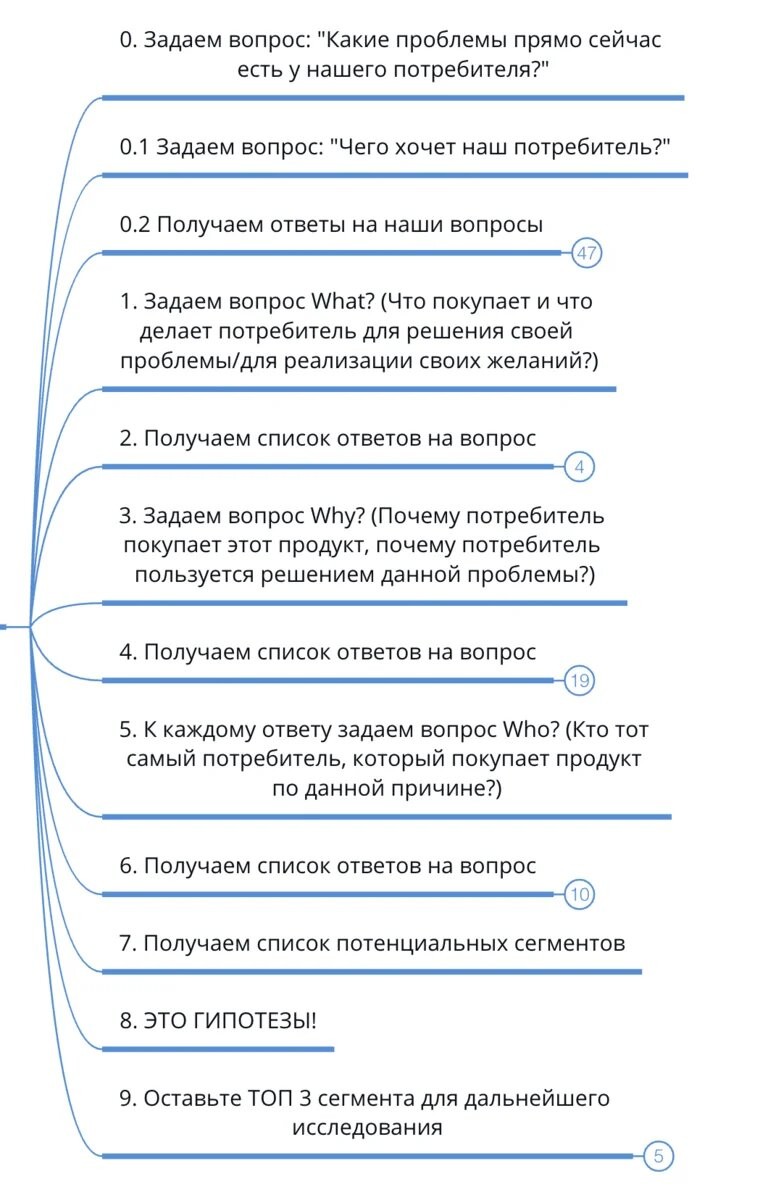 Алгоритм выявления потенциальных сегментов ЦА