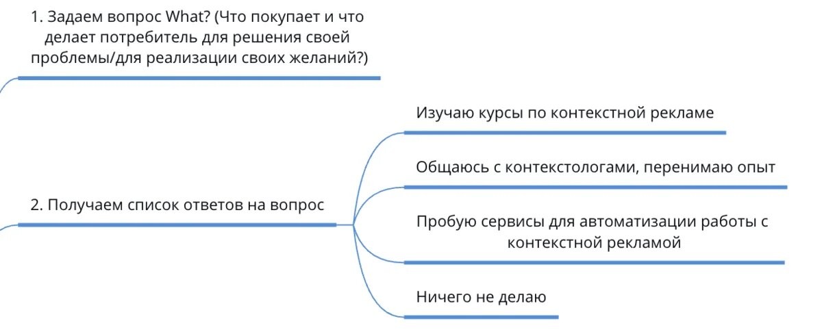 Ответы на вопрос о том, что делает потребитель для решения своей проблемы