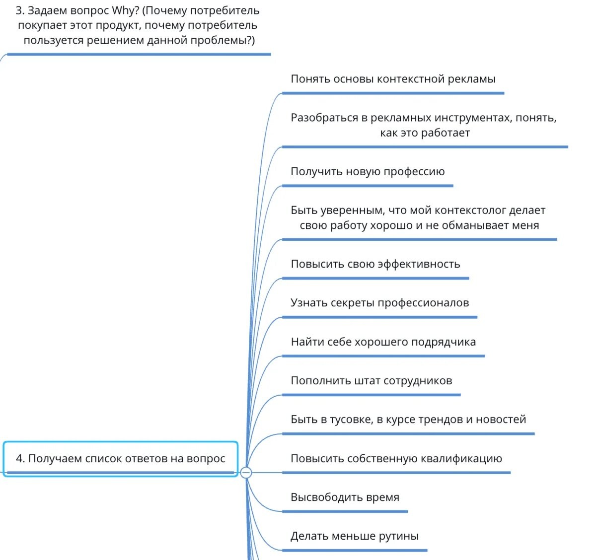 Какую конечную или промежуточную цель преследует потребитель, покупая твой продукт?