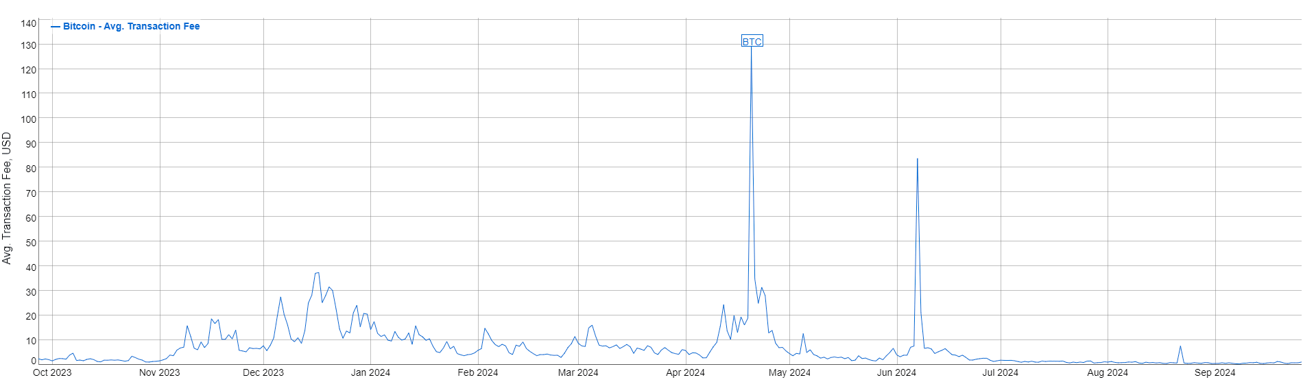 От чего зависит комиссия Bitcoin - 2