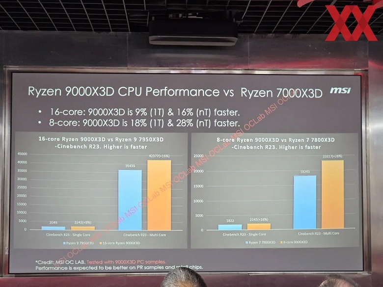 Ryzen 7 9800X3D на 28% быстрее Ryzen 7 7800X3D в многопоточном тесте, но разница в играх — всего 2%. MSI раскрыла удивительные подробности о производительности Ryzen 9000X3D